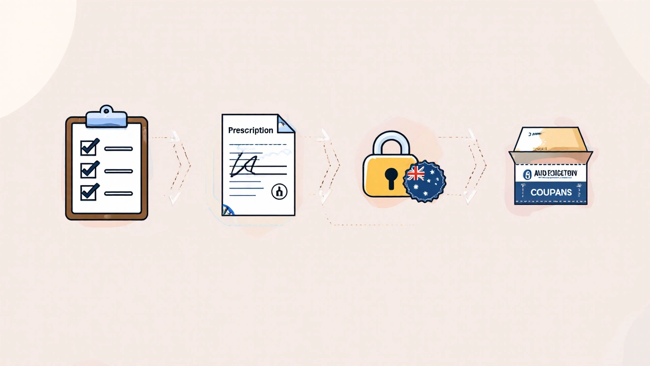Illustrated checklist showing prescription upload, secure site, shipping, and coupon icons.